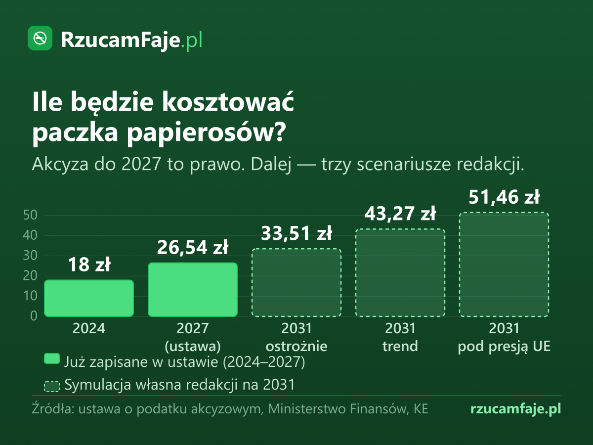 Wykres: cena paczki papierosów 2024–2031 — 18 zł, 26,54 zł (ustawa), potem trzy scenariusze do 33,51–51,46 zł