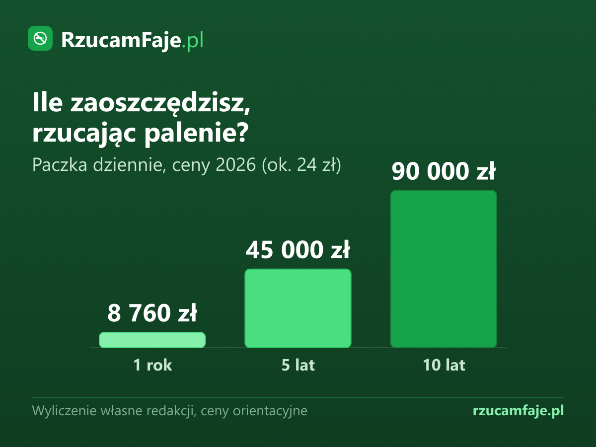 Wykres: ile zaoszczędzisz rzucając palenie — 8 760 zł po roku, 45 000 zł po 5 latach, 90 000 zł po 10 latach