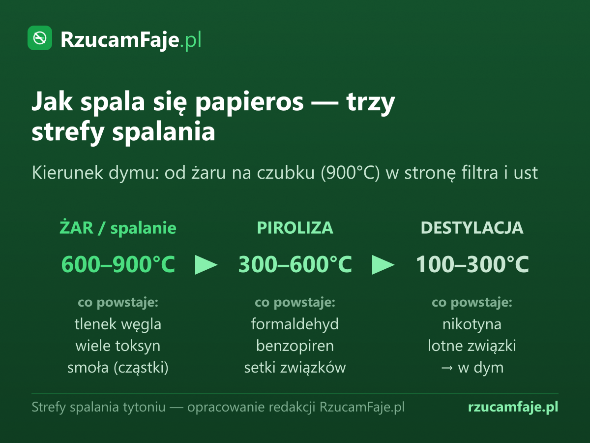 Diagram procesu spalania papierosa: trzy strefy w kolejności od czubka ku ustom — Żar (600–900°C: tlenek węgla, większość toksyn, smoła), Piroliza (300–600°C: formaldehyd, benzopiren, setki związków), Destylacja (100–300°C: nikotyna i lotne związki trafiają w dym)