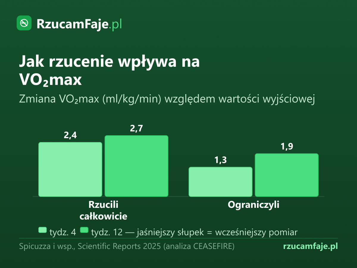 Wykres: wzrost VO₂max po 4 i 12 tygodniach — grupa, która rzuciła całkowicie, i grupa, która ograniczyła palenie